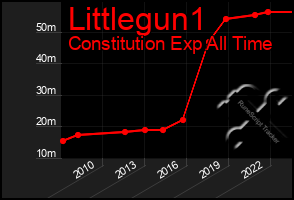 Total Graph of Littlegun1