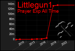 Total Graph of Littlegun1