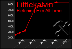 Total Graph of Littlekalvin