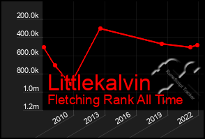 Total Graph of Littlekalvin