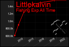 Total Graph of Littlekalvin