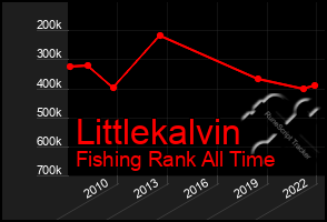 Total Graph of Littlekalvin