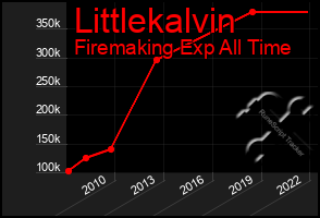 Total Graph of Littlekalvin