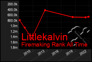 Total Graph of Littlekalvin