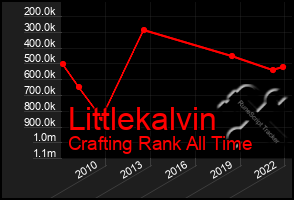 Total Graph of Littlekalvin