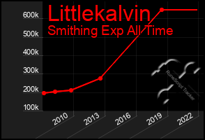 Total Graph of Littlekalvin