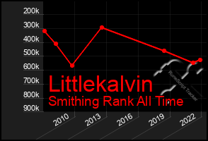 Total Graph of Littlekalvin