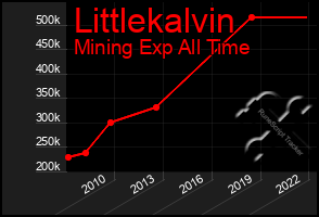 Total Graph of Littlekalvin