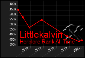 Total Graph of Littlekalvin