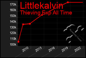 Total Graph of Littlekalvin