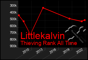 Total Graph of Littlekalvin