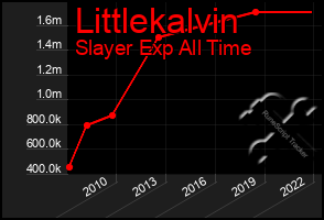 Total Graph of Littlekalvin