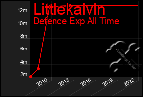 Total Graph of Littlekalvin
