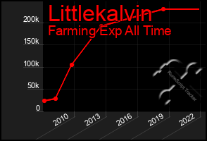 Total Graph of Littlekalvin