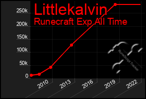 Total Graph of Littlekalvin