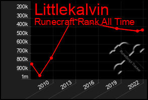 Total Graph of Littlekalvin