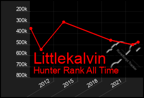 Total Graph of Littlekalvin