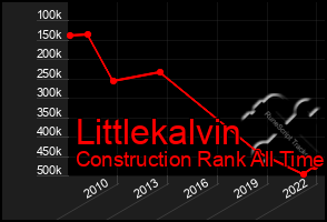 Total Graph of Littlekalvin