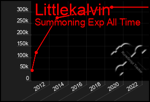 Total Graph of Littlekalvin