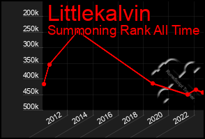 Total Graph of Littlekalvin