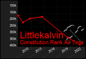 Total Graph of Littlekalvin