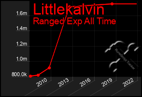 Total Graph of Littlekalvin