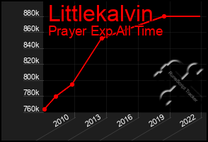Total Graph of Littlekalvin
