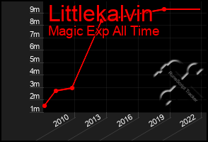 Total Graph of Littlekalvin