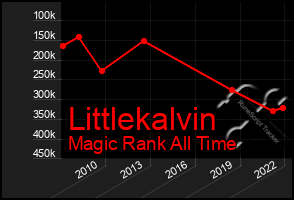 Total Graph of Littlekalvin
