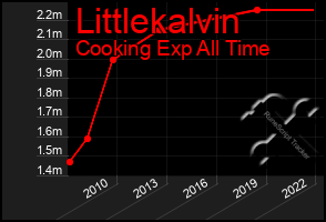 Total Graph of Littlekalvin