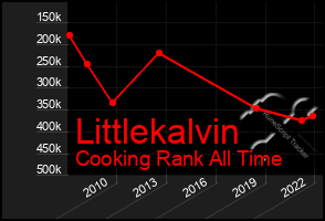 Total Graph of Littlekalvin