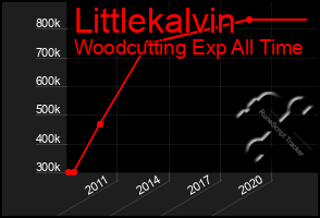 Total Graph of Littlekalvin