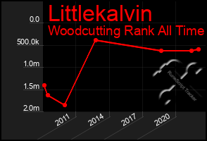 Total Graph of Littlekalvin