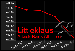 Total Graph of Littleklaus