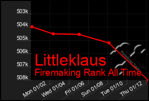 Total Graph of Littleklaus