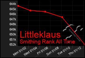 Total Graph of Littleklaus