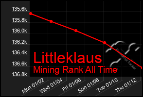 Total Graph of Littleklaus