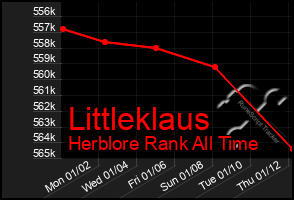 Total Graph of Littleklaus