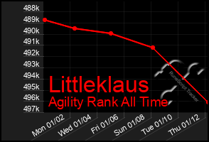 Total Graph of Littleklaus