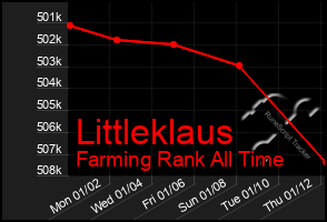 Total Graph of Littleklaus