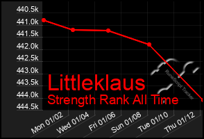 Total Graph of Littleklaus