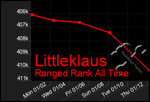 Total Graph of Littleklaus