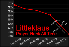 Total Graph of Littleklaus