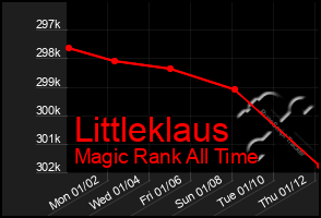 Total Graph of Littleklaus