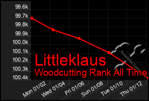 Total Graph of Littleklaus