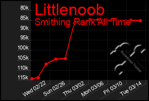 Total Graph of Littlenoob