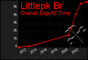 Total Graph of Littlepk Br