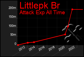 Total Graph of Littlepk Br