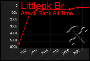 Total Graph of Littlepk Br