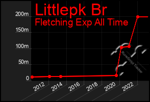 Total Graph of Littlepk Br